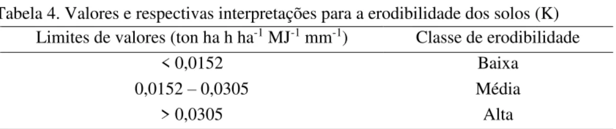 Tabela 4. Valores e respectivas interpretações para a erodibilidade dos solos (K)  Limites de valores (ton ha h ha -1  MJ -1  mm -1 )  Classe de erodibilidade 