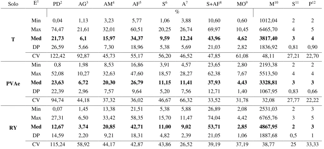 Tabela 5. Estatística (E), Teor de Matéria Orgânica (MO), parâmetros granulométricos, estrutura (S) e permeabilidade (P) para os solos da Bacia  Experimental Vale do Curu 