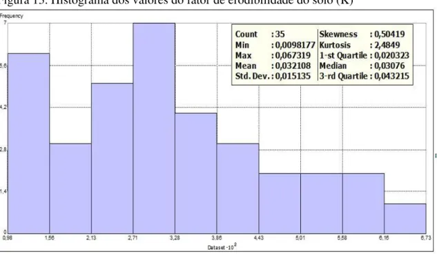 Figura 13. Histograma dos valores do fator de erodibilidade do solo (K)