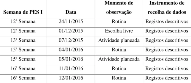 Tabela 1: Registos efetuados 