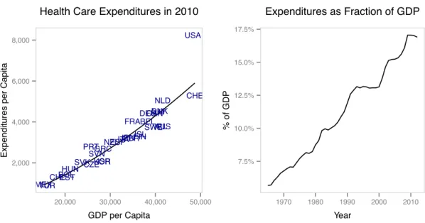 Figure 1.1: Facts about health care expenditures. Left: Health care expenditures and GDP per capita across OECD countries in 2010