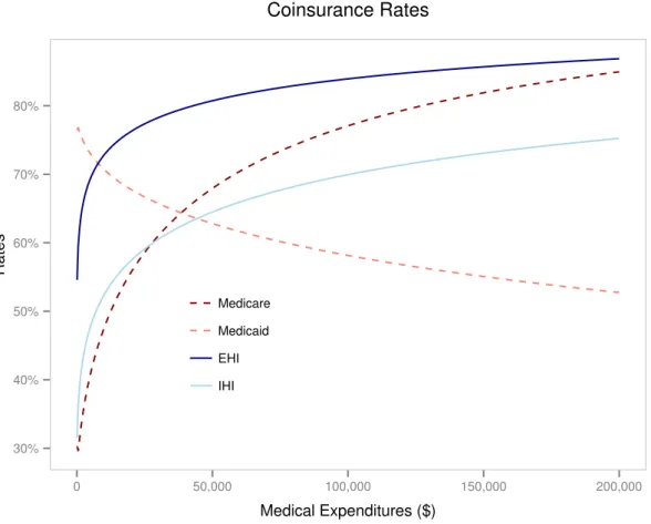 Figure 1.8: Coinsurance rates by type of coverage and medical expenditures.