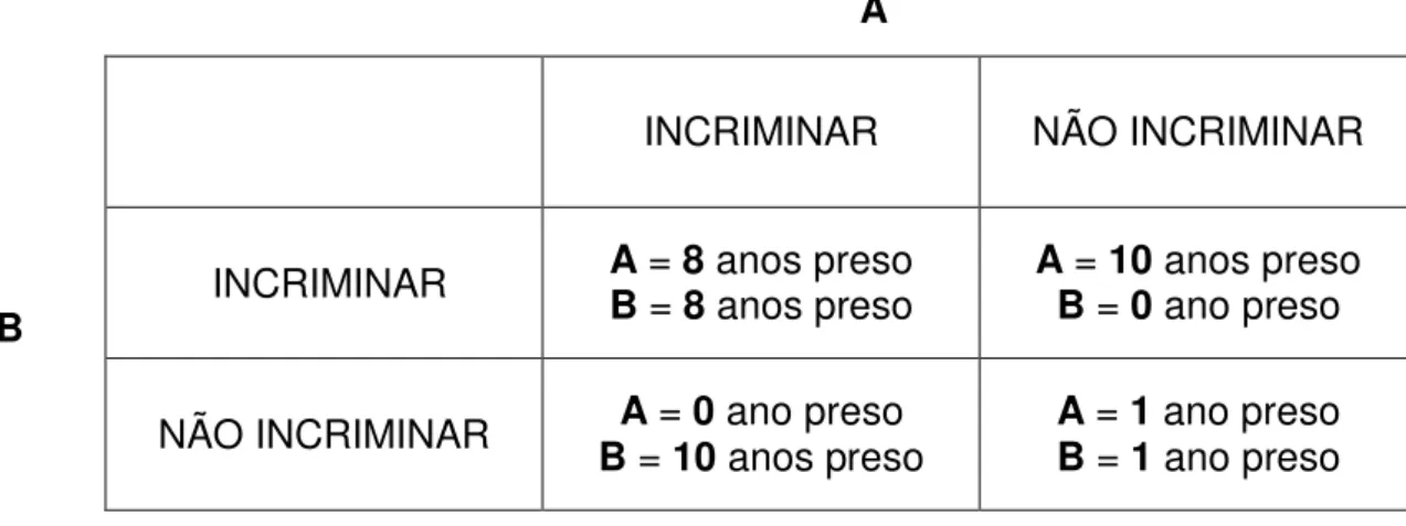 Figura 2  – Dilema do Prisioneiro 