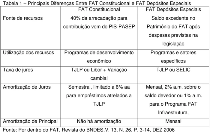 Tabela  2  –  Devolução  de  Recursos  do  BNDES  para  o  FAT  Constitucional  e  Depósitos  Especiais  – R$ milhões – Principal e Juros 
