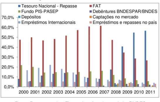 Gráfico 8: Evolução do Custo Médio Ponderado de Capital de   Terceiros após dedução de alíquota de IR e CSLL – 2000 a 2011 