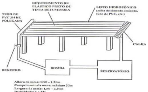 Figura 1  – Esquema Básico para Instalação de Hidroponia no Sistema  NFT 