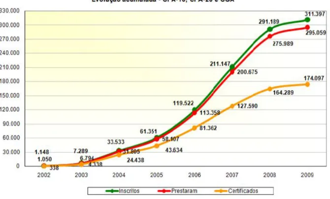 Gráfico 1 - Evolução acumulada – CPA 10, CPA 20 e CGA (de 2002 a 2009)  Fonte: ANBID (2009) 