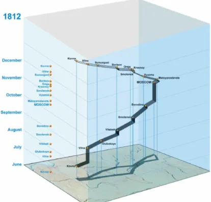 Figure 2.5 shows a STC visualization of Napoleon’s march to Moscow, having a por- por-tion of the geographical map at the bottom of the cube, the dates represented along the z-axis, points representing waypoints, and a line which its width represents the n