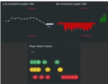 Figure 2.15: Three kinds of visualization techniques in the GameVis application (from Feitosa et al., 2015)