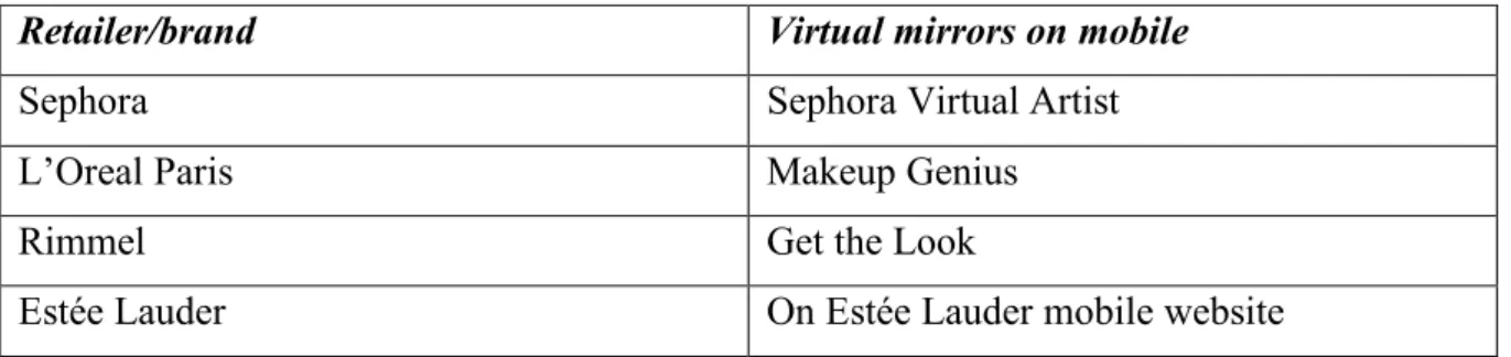 Figure 2: Brands of the beauty industry offering AR mobile technologies 