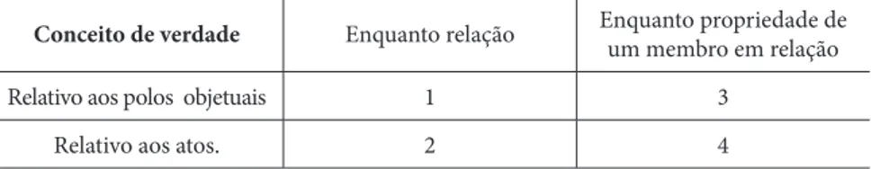 Tabela 1. Conceitos fenomenológicos de verdade.