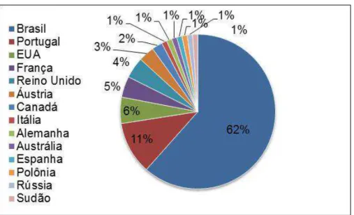 Gráfico 4  – País de residência.  Fonte: elaboração própria. 