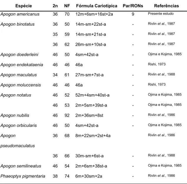 Tabela 1. Dados citogenéticos disponíveis para a família Apogonidae. 