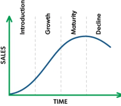 Figure 1:Product Life Cycle 
