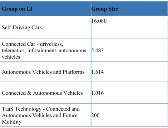 Table 5:Groups on LI dealing with self-driving cars 