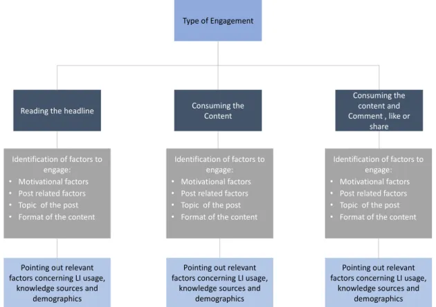 Figure 7:Structure of engagement analysis with autonomous driving content on LI 