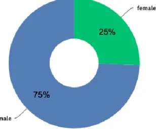 Figure 8:The gender ratio of participants 