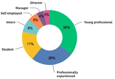 Figure 11: Career level of participants 
