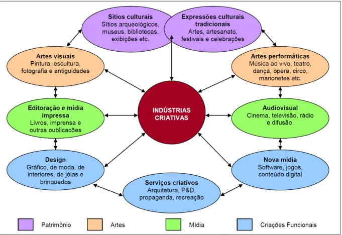 FIGURA 3  –  Indústrias criativas, segundo a UNCTAD. 