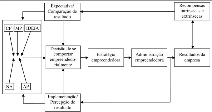 FIGURA 9 – Um modelo de motivação empreendedora. 