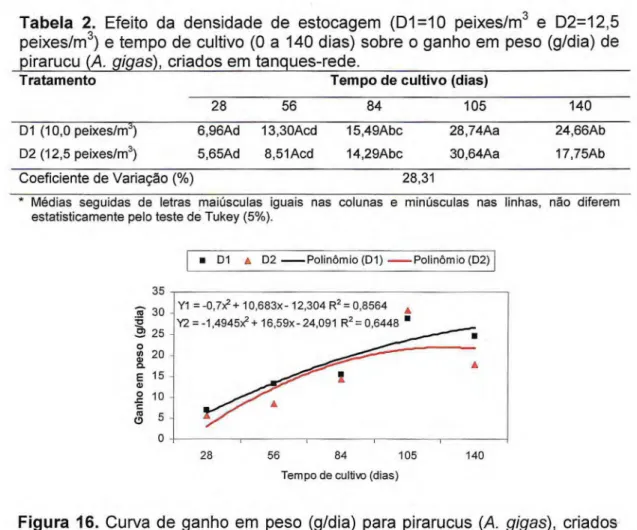Tabela 2.  Efeito da densidade de estocagem (D1=10 peixes/m3  e D2=12,5  peixes/m3) e tempo de cultivo (0 a 140 dias) sobre o ganho em peso (g/dia) de  pirarucu (A