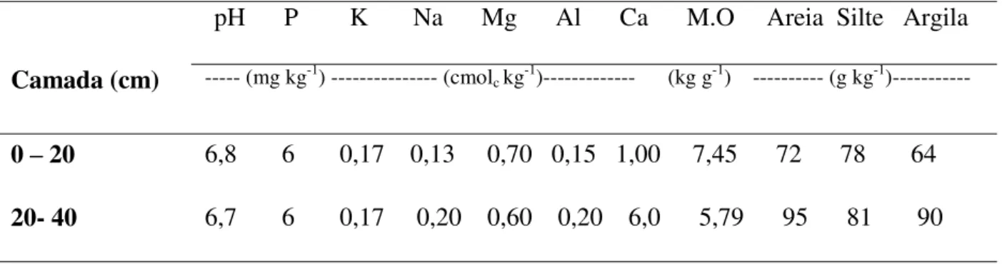 Tabela 1 - Atributos químicos e físicos do solo da área experimental, na profundidade de 0-20  e 20-40 cm