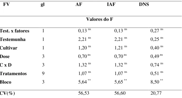 Tabela 3 - Análise de variância para área foliar (AF), índice de área foliar (IAF) e diâmetro do  caule ao nível do solo (DNS)