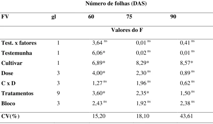 Tabela 4 - Análise de variância para número de folhas (NF) em dias após a semeadura. 