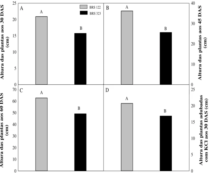 Figura  4  -  Altura  de  plantas  aos  30  DAS  (A),  aos  45  DAS  (B),  60  DAS  (C)  e  altura  das  plantas adubados com KCl aos 30 DAS (D)