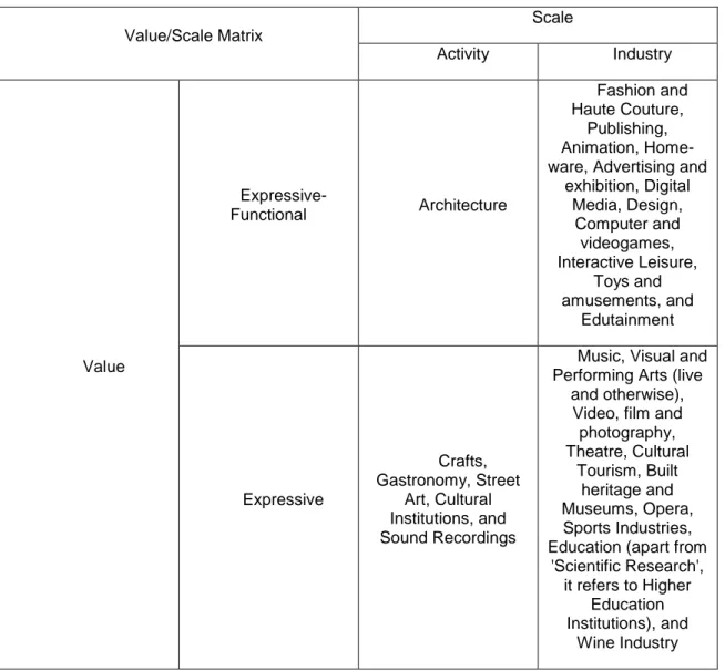 Figure 2. Value/Scale matrix of subsectors 