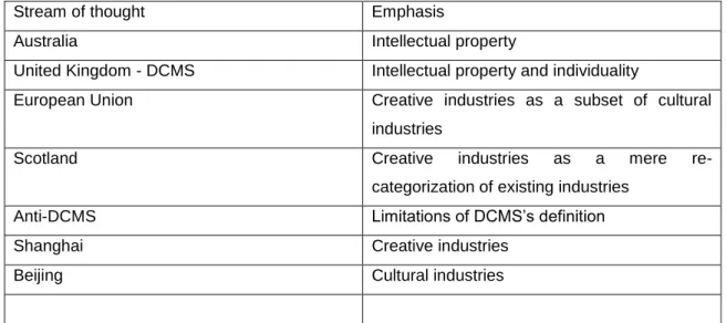 Table 2. Seven streams of thought on creative industries 