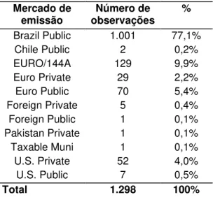 Tabela  2  -  Emissões  de  dívidas  de  empresas  brasileiras  contabilizadas  por  local de emissão, em número e em porcentagem 
