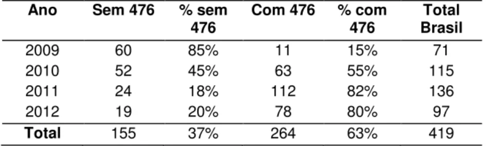 Tabela 6 – Emissões feitas no mercado brasileiro, classificadas pela inserção  (ou não) da Lei CVM 476 