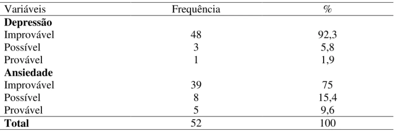 Tabela  4.  Pontuações  obtidas  segundo  escores  da  escala  HAD  entre  receptores  de  transplante renal