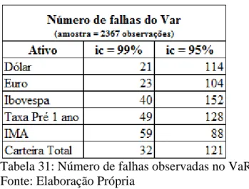 Tabela 32: Média amostral dos resídios, erro padrão estimado e estatística do teste            Fonte: Elaboração Própria 