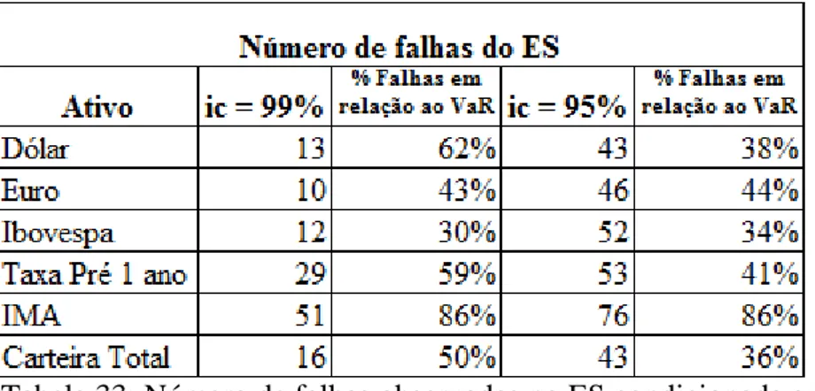 Tabela 33: Número de falhas observadas no ES condicionada a falha no VaR    Fonte: Elaboração Própria 