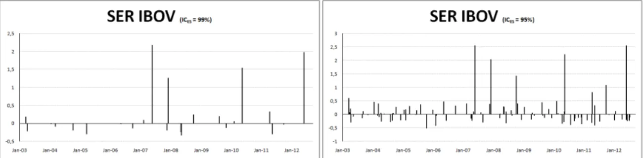 Gráfico 8: Resíduos do Teste de McNeil e Frey para o IBOVESPA  Fonte: Elaboração Própria 