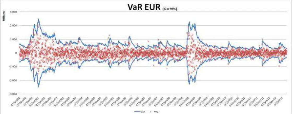 Gráfico 14: VaR Paramétrico Normal a 99% de confiança e P&amp;L do Euro  Fonte: Elaboração Própria 