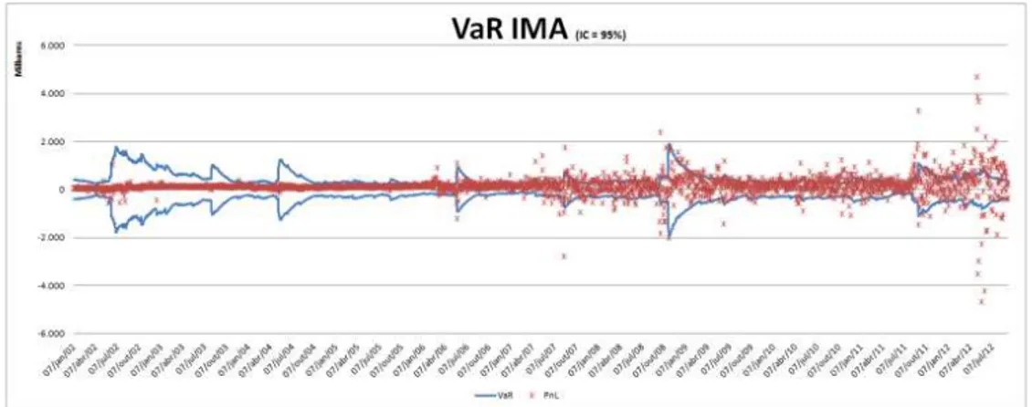 Gráfico 21: VaR Paramétrico Normal a 95% de confiança e P&amp;L do IMA  Fonte: Elaboração Própria 