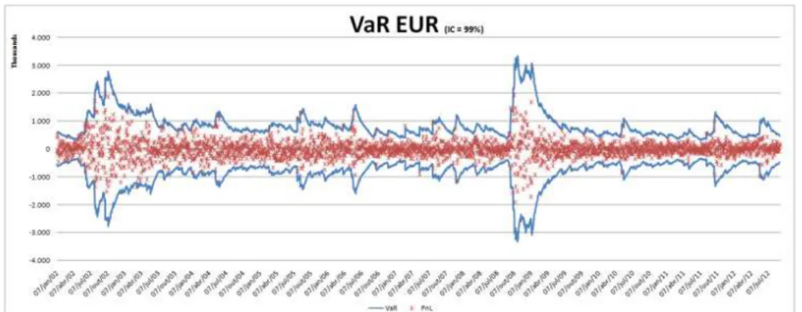 Gráfico 26: VaR de Cornish-Fisher a 99% de confiança e P&amp;L do Euro  Fonte: Elaboração Própria 