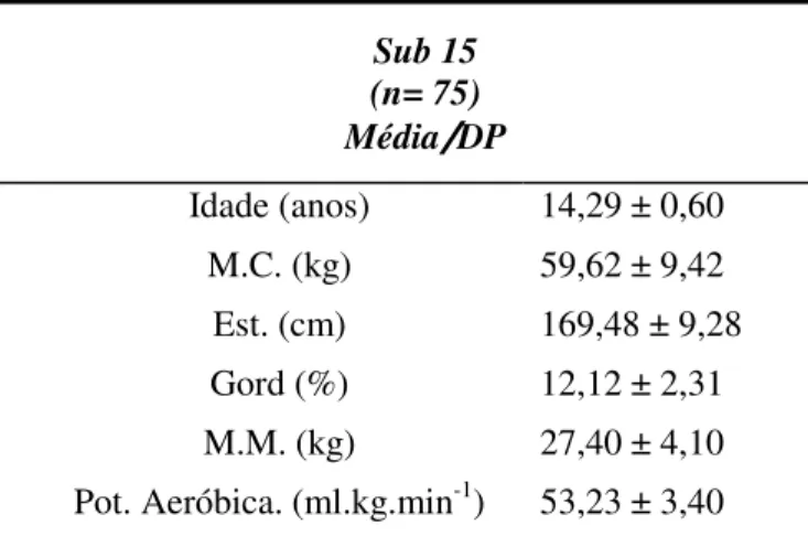 Tabela 2: Padrão de Referência do Yoyo Endurance II de atletas de futebol masculino da categoria sub 15, de  base