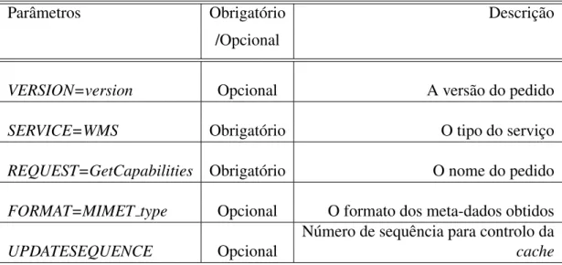 Tabela 3.1: Parˆametros de um pedido GetCapabilities.