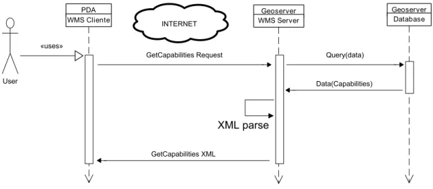 Figura 4.9: Fluxo de informac¸˜ao de um pedido GetCapabilities.