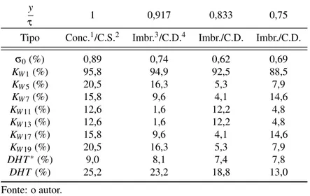 Tabela 1 – Análise de diferentes enrolamentos simétricos co- co-mumente utilizados em processos de rebobinagem
