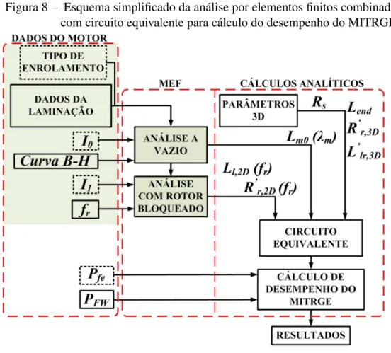 Figura 8 – Esquema simplificado da análise por elementos finitos combinada com circuito equivalente para cálculo do desempenho do MITRGE