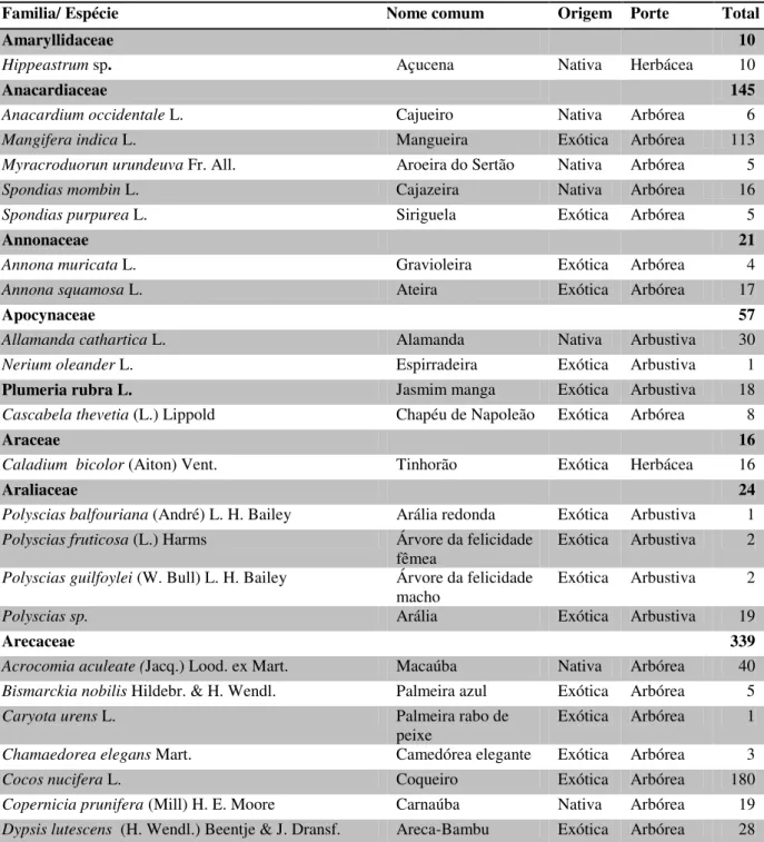Tabela 1 - Relação das famílias espécies catalogadas no Parque Rio Branco com o respectivo  nome popular, origem, porte, quantidade de indivíduos por espécie (Quant./Esp.) e quantidade  de indivíduos por família (Quant./Fam.)