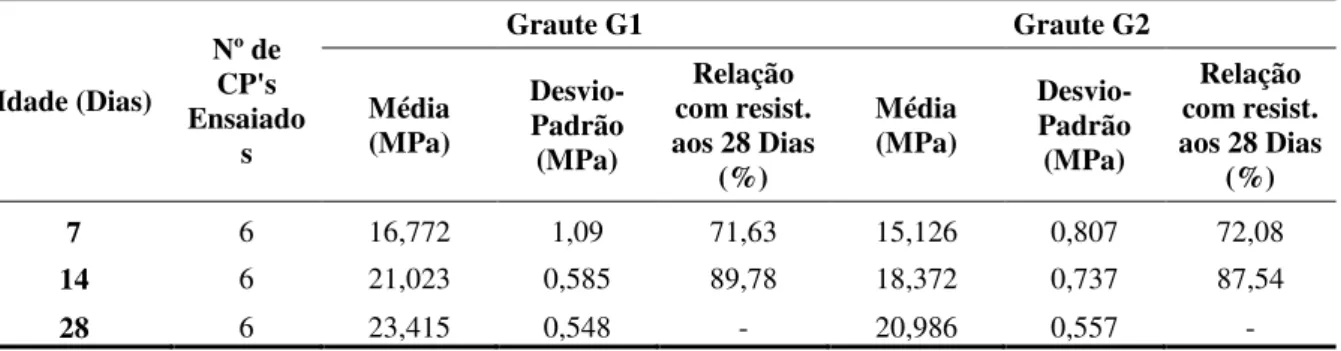 Tabela 11 – Valore experimentais médios de resistência à compressão dos grautes  Idade (Dias)  Nº de CP's  Ensaiado s  Graute G1  Graute G2 Média (MPa) Desvio-Padrão  (MPa)  Relação  com resist