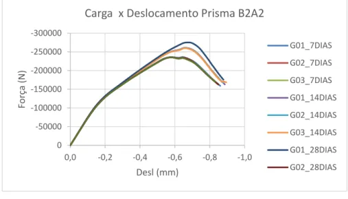 Figura 40 - Curvas carga-deslocamento do Prisma B2A2 em compressão para calibragem numérica do coeficiente  de Poisson 