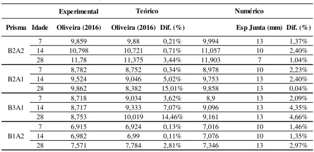 Tabela 23 - Comparação de resistências à compressão na área líquida para os prismas não-grauteados com a idade  - experimental e teórico vs