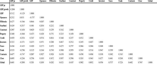 Table 2.1: Covariance Matrix with respect to the variables of the present study 